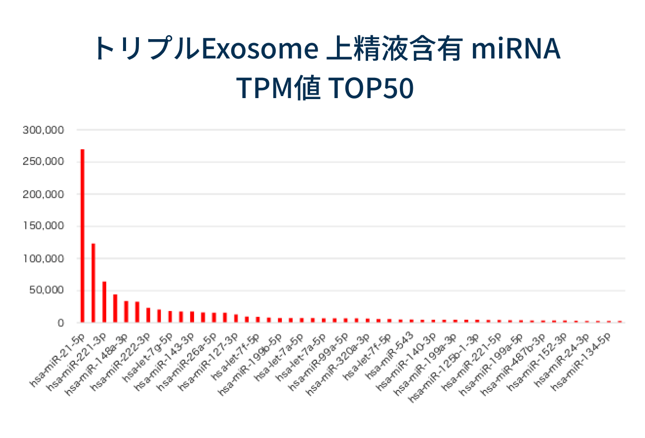 トリプルExosome　上清液含有　miRNA　TPM値　TOP50